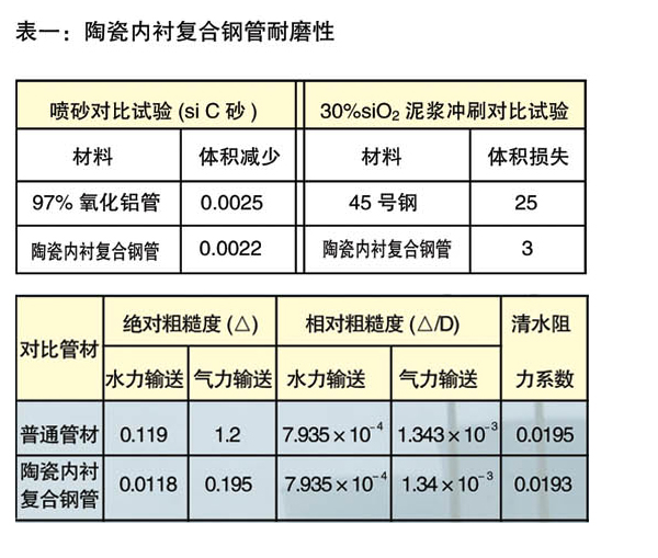 陶瓷內(nèi)襯復(fù)合鋼管規(guī)格尺寸表