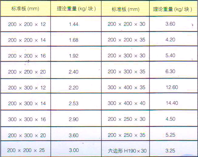 鑄石板規(guī)格尺寸表